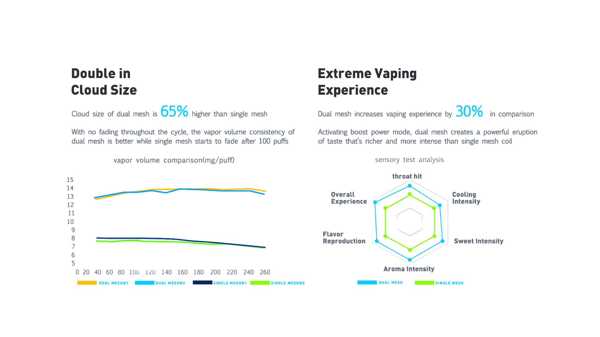 IGET EDGE Dual Mesh Vapor Consistency and Flavor Comparison Data