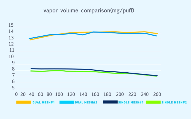 IGET EDGE Vapour Consistency